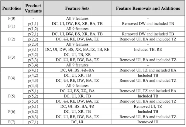 Table 5 Structural adjustments to initial product portfolios 