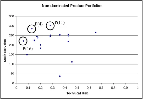 Figure 2 Non-dominated product portfolios maximizing the business value objective and minimizing the  technical risk objective 