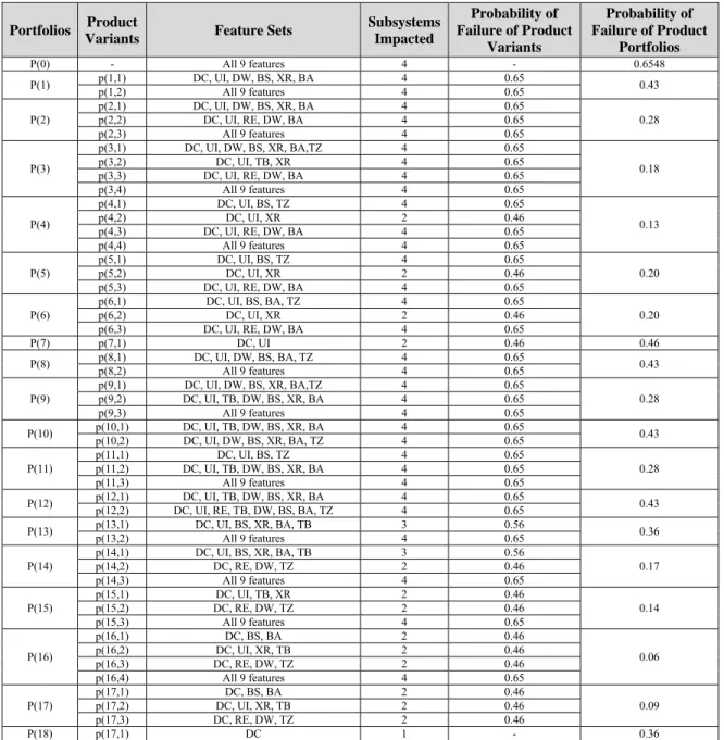 Table A.1 Probability of failure estimates for the candidate SPL portfolios 
