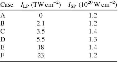 Table 1. List of the long pulse, ILP, and short pulse, ISP, intensities used in theexperiment and modelled in the simulations