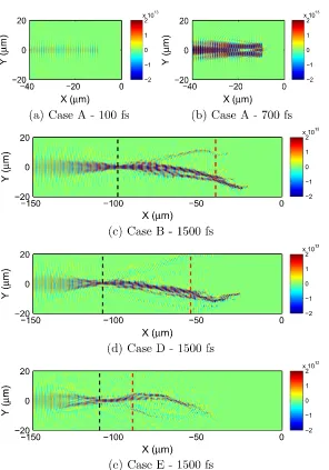 Figure 4. 2D PIC simulation results showing the laser electricafter 700 fs; (c) case B after 1500 fs; (d) case D after 1500 fs; (e) case E after 1500 fs.The position ﬁeld component Ey, inunits of V m−1: (a) case A, with front surface initially at −10 μm, after 100 fs; (b) case A X = −10 μm corresponds to the position of the 10nc density in all cases.The red dashed line indicates the position of the nc density and the black dashed linecorresponds to the position of laser beam self-focusing.