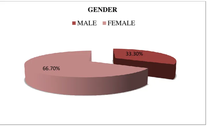 Figure 2: Distribution of samples according to their age. 