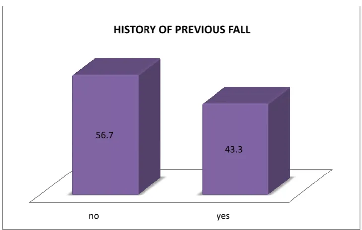 Figure 4: Distribution of samples according to  their  history of  