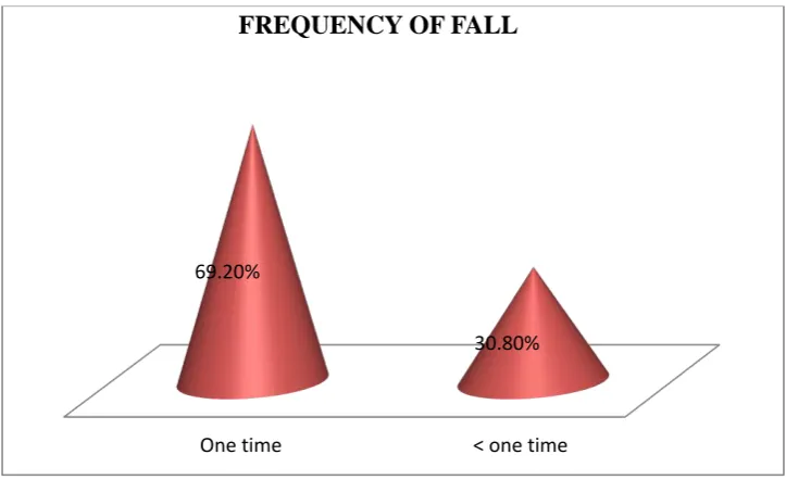 Figure 6: Distribution of samples according to their frequency of fall 