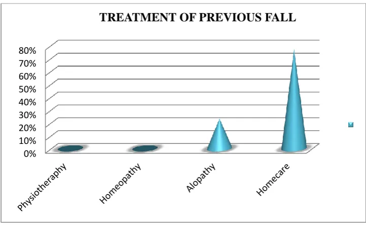 Figure 8: Distribution of samples according to their  