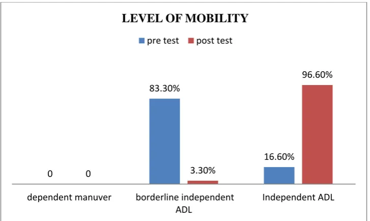 Figure 9: comparison between pre and post test  level of  physical performance 