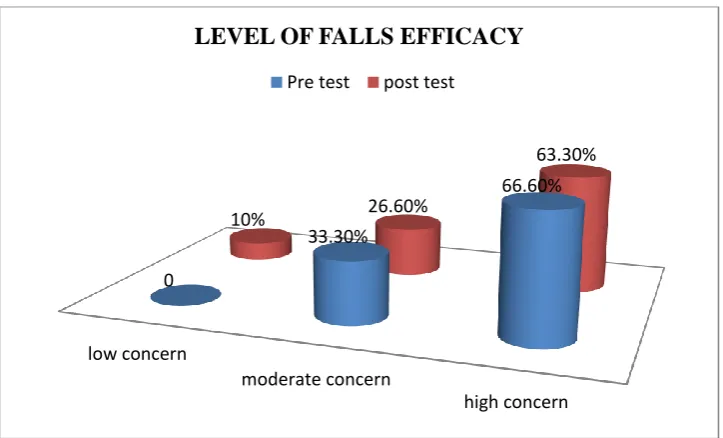 Figure 11: comparison between the pre and post test level of  falls efficacy 