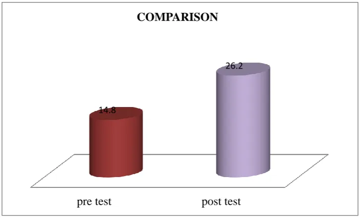 Figure 13: comparison between the  pre and post test mean level of 
