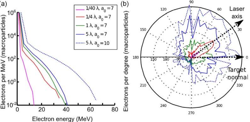 Figure 5. Plot of mass density as a function of time for (interaction occurred aftera) 6 µm and (b) 10 µm Al foils for an ASE pulse of 1 × 1012 W cm−2