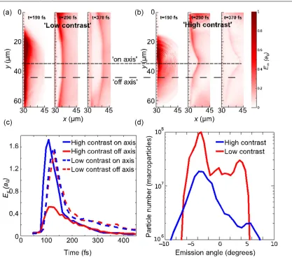 Figure 7. (history of the maximum electric ﬁeld at the proton front along axis (centre of rear surface expansion) and at +3of expansion (as shown in (histogram of the macro-particles from the px–py phase space, at the end of the simulation (different times in the simulation showing the difference in sheath evolution between high and low contrast cases fora) and (b) Magnitude of the electric ﬁeld Em spatial proﬁles along the rear surface from a cropped region of the simulation box at d = 6 µm, (c) timew0 (≈10 µm) from the centrea) and (b) by a dashed line), and (d) divergence of the protons above 5 MeV, calculated from an angulartsim = 450 fs), with 0◦ being target normal.