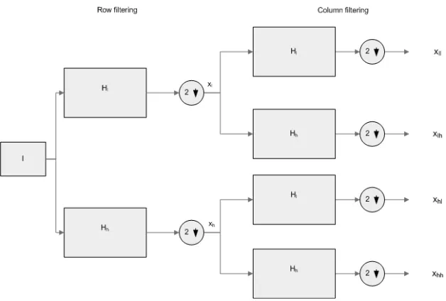 Figure 2.1: Two dimensional subband decomposition using wavelet ﬁlters