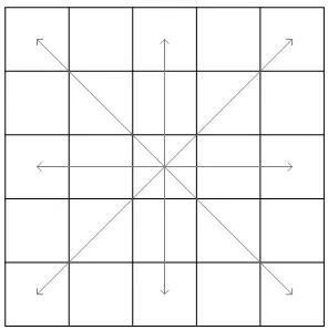 Figure 2.3: 8 search directions around the center pixel