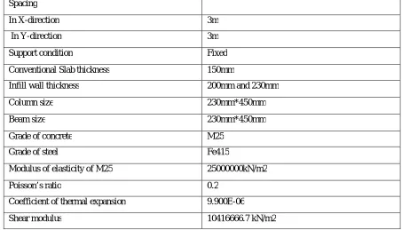 Table 2: Structural properties and Model details  Seismic details conforming to IS 1893(Part 1): 2002 