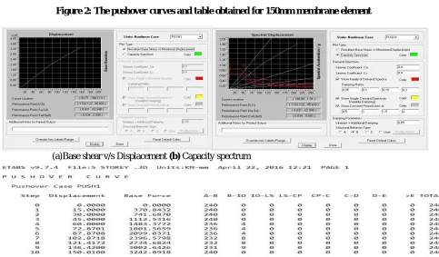 Figure 2: The pushover curves and table obtained for 150mm membrane element  
