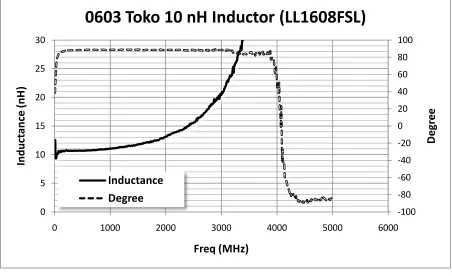 Figure A.8 Quality factor of 10 nH inductor. 