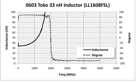 Figure A.10 Quality factor of 33 nH inductor. 