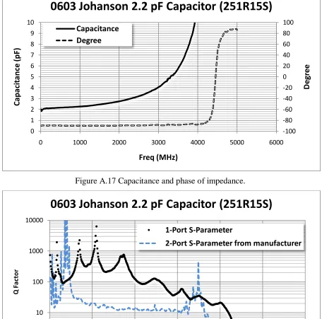 Figure A.17 Capacitance and phase of impedance. 