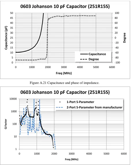 Figure A.21 Capacitance and phase of impedance.