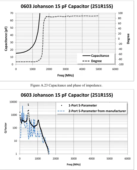 Figure A.23 Capacitance and phase of impedance. 