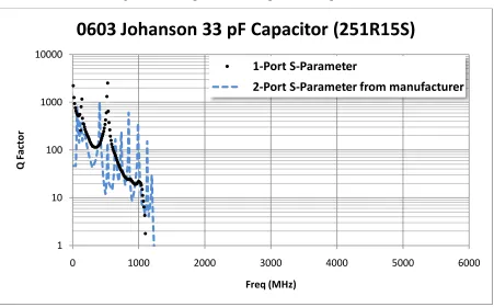 Figure A.26 Quality factor of 33 pF capacitor. 