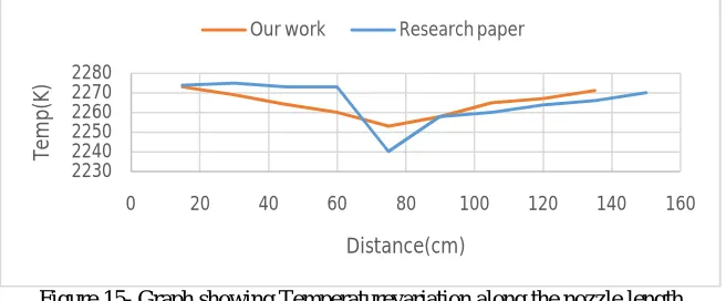 Figure 13- Graph showing velocity variation along the nozzle length. Distance(cm) 