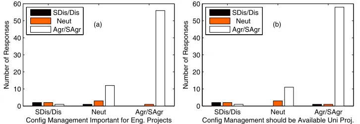 Figure 7: Student responses to (a) “I think configuration management is important for engineering projects”; and (b) “I think configuration management software should be available 