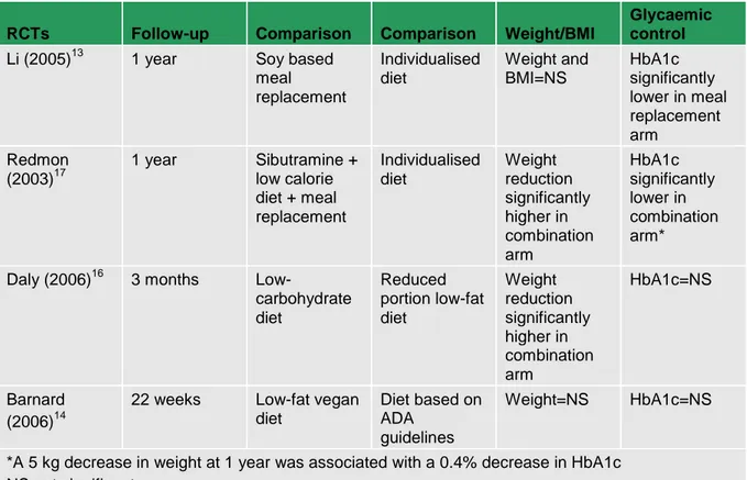Table 3:  Summarised results for body weight reduction and glycaemic control across  RCTs 