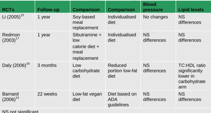 Table 4:  Summarised results for blood pressure and lipid levels across RCTs  RCTs  Follow-up  Comparison  Comparison 