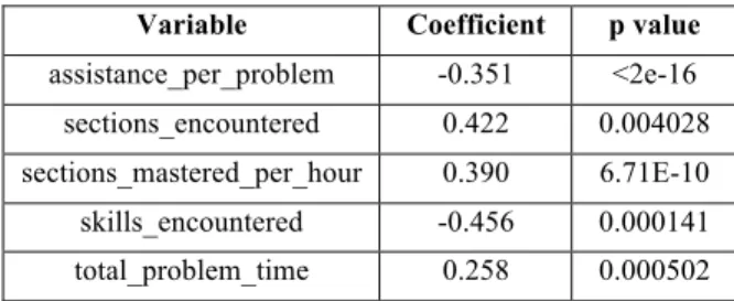 Table 1: Cognitive Tutor process variables and standardized  coefficients included in the models predicting SOL