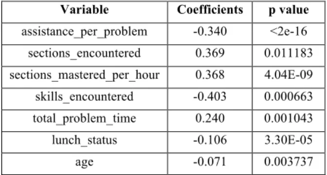 Table  3  shows  a  summary  of  the  complete  M5.  Once  RIT  is  included, age and sections_encountered are no longer significant  predictors, although all other predictors are still significant