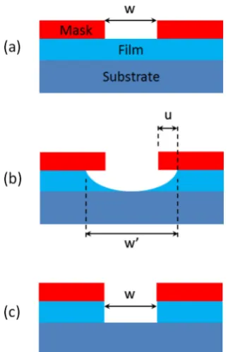 Fig. 1 Examples of various etch profilesundercut, usize, w a masked substrate with feature b isotropic etch resulting in increased feature size, w′, and c anisotropic etch retaining the same feature width, w