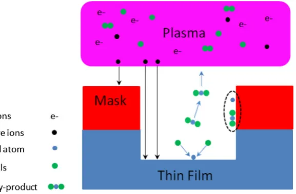 Fig. 3 Schematic diagram of an inductively coupled plasma (ICP) reac-