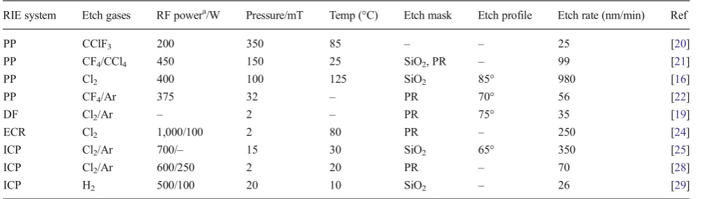 Table 1 Vapour pressures of chlorine etch products at various tempera-tures [12, 15]