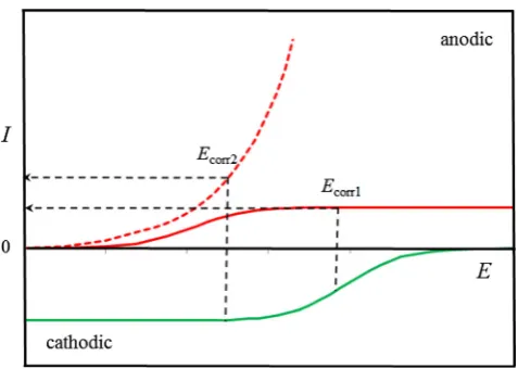 Fig. 8 Polarisation curves for an etching process where the anodicreaction is under mass transport (solid line) or kinetic control (dottedline)