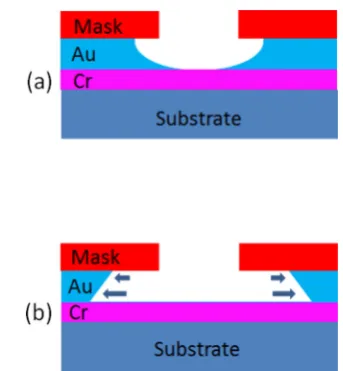 Fig. 9 Wet etching of 20-μm-wide gold feature in a standard iodine-iodide etchant. The gold thickness is 100 nm