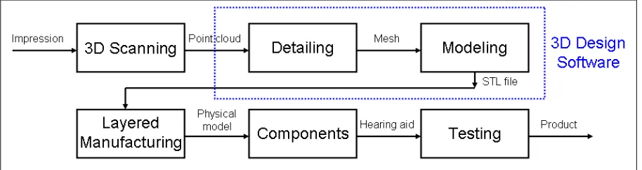 Figure 3.  Overall block diagram for hearing aid manufacturing, from the impression to the 