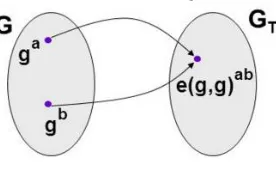 Fig 2.Cyclic group of prime order p 