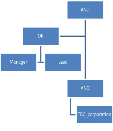 Fig 3.access structure 