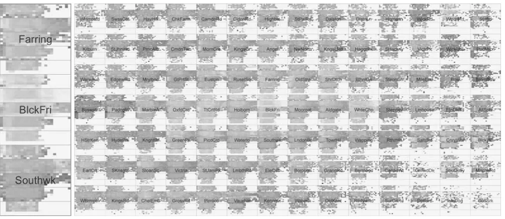 Figure 8Alternative 'calendar views' coloured by average speed in which vehicle types are arranged in five thick horizontal bars,within which are seven rows (Monday at top) and 24 columns (06:00 on left)