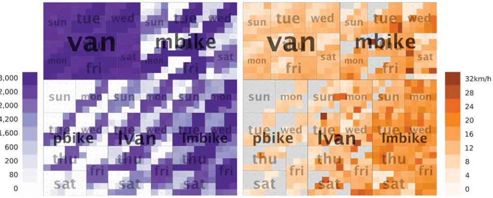 Figure 3Squarified treemaps showing the same data as in Figure 2 but with fixed leaf sizes and temporal ordering (midnight isat the top left), coloured by traffic volume (purple; logarithmic scale; numbers of points) and average speed (orange; grey whereth