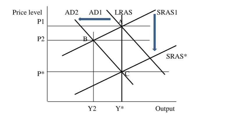 Figure 3: the AD/AS model 