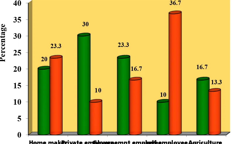 Fig.6: Percentage wise distribution  according to their occupation  .