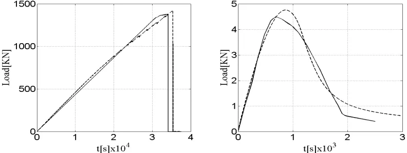 Figure 3: Load vs. time functions determined experimentally (continuous lines) and numerically (dashed lines): (a)  Uniaxial compression test, (b) The three point bending test