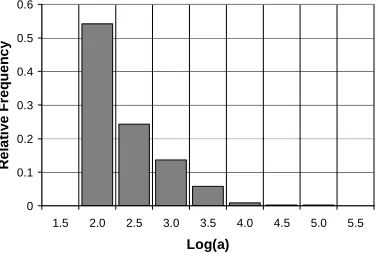 Fig. 11. Histogram of mb seismic magnitudes of events in a 500 km radius circular area in a 50 years period in a SCR                                                                                                             