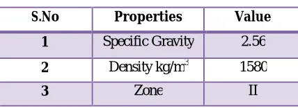 TABLE 1 PHYSICAL PROPERTIES OF CEMENT 