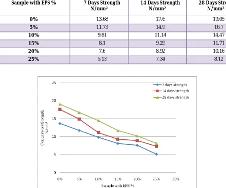 TABLE 4 RESULTS OF COMPRESSIVE STRENGTH TEST 