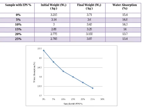 TABLE 5 RESULTS OF WATER ABSORPTION TEST 