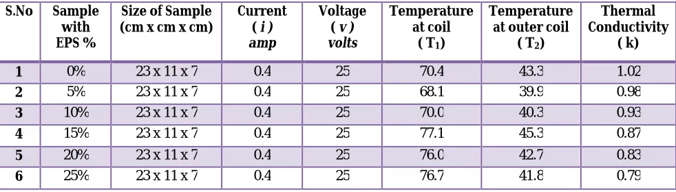 TABLE 6 RESULTS OF THERMAL CONDUCTIVITY TEST 