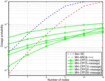 Figure 5.5: Outage probability versus the number of nodes for the generalizedMH-TRC.