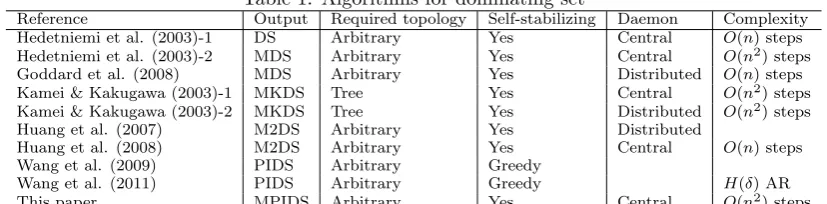 Table 1: Algorithms for dominating set